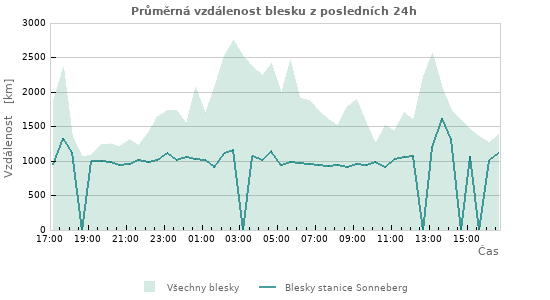 Grafy: Průměrná vzdálenost blesku