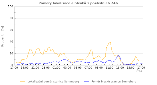 Grafy: Poměry lokalizace a blesků