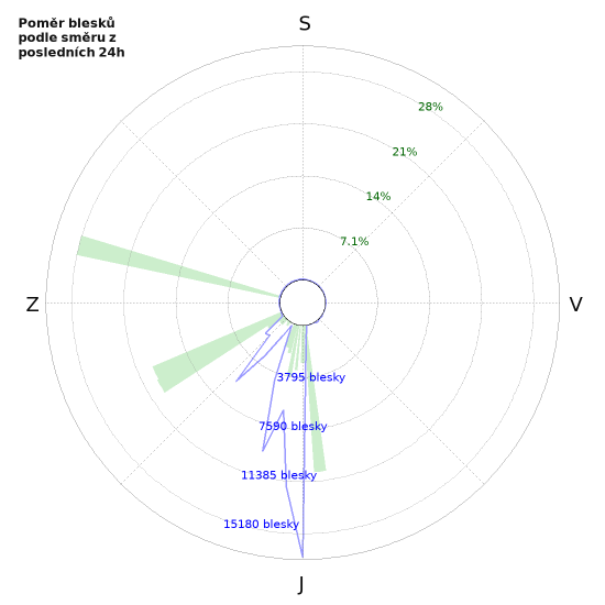 Grafy: Poměr blesků podle směru
