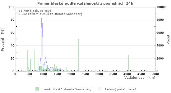 Grafy: Poměr blesků podle vzdálenosti