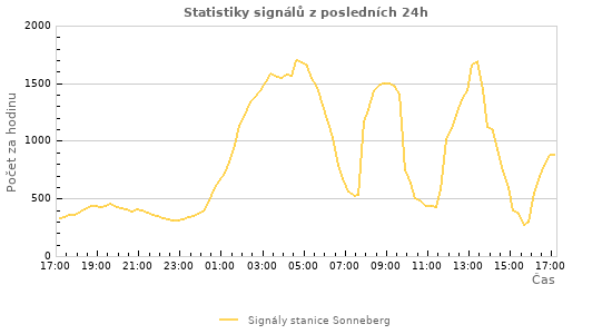 Grafy: Statistiky signálů