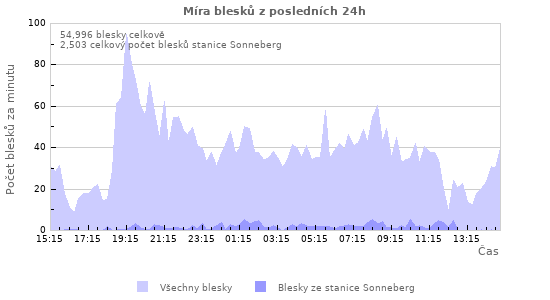 Grafy: Míra blesků