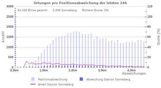 Diagramme: Ortungen pro Positionsabweichung