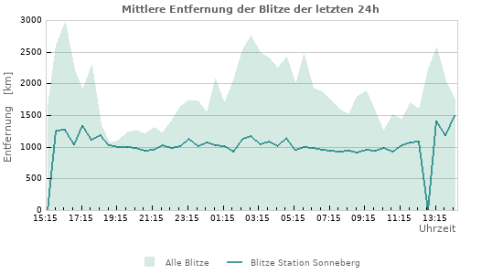 Diagramme: Mittlere Entfernung der Blitze