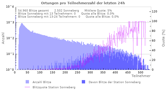 Diagramme: Ortungen pro Teilnehmerzahl