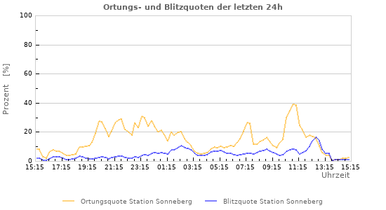 Diagramme: Ortungs- und Blitzquoten