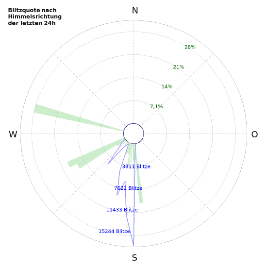 Diagramme: Blitzquote nach Himmelsrichtung