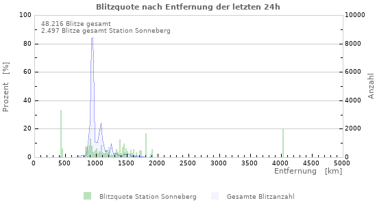 Diagramme: Blitzquote nach Entfernung