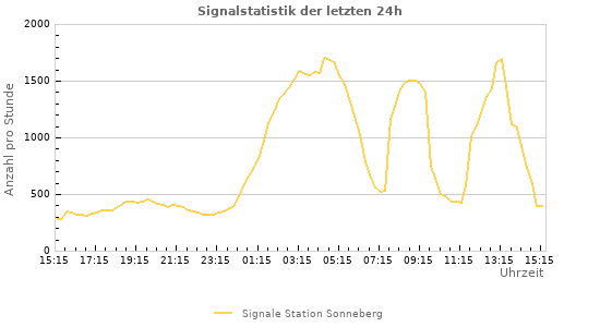 Diagramme: Signalstatistik