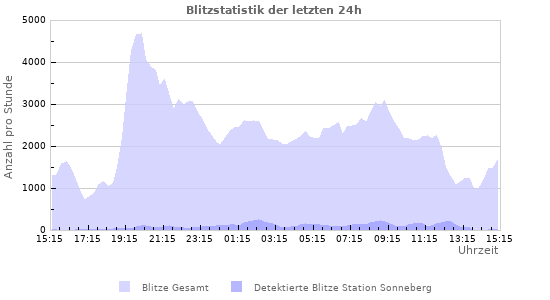 Diagramme: Blitzstatistik