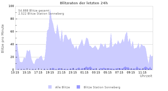 Diagramme: Blitzraten