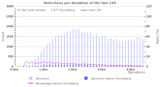 Graphs: Detections per deviation