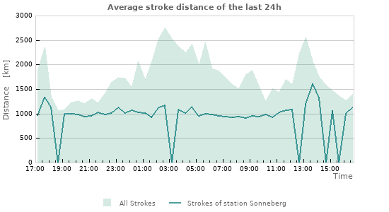 Graphs: Average stroke distance