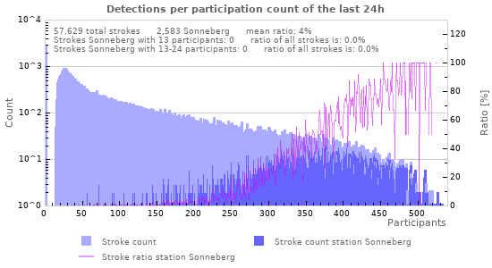 Graphs: Detections per participation count