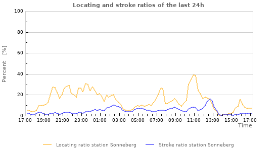 Graphs: Locating and stroke ratios