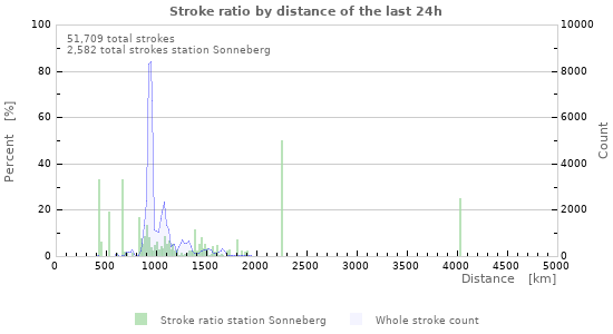 Graphs: Stroke ratio by distance