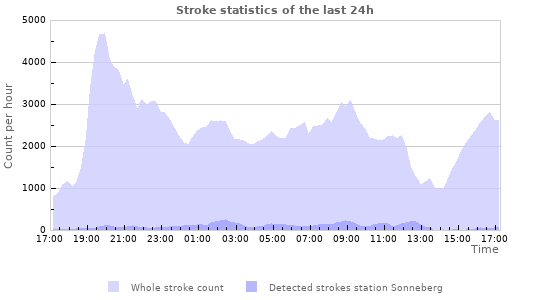 Graphs: Stroke statistics