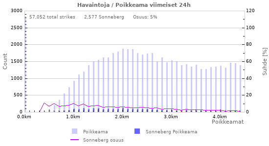 Graafit: Havaintoja / Poikkeama