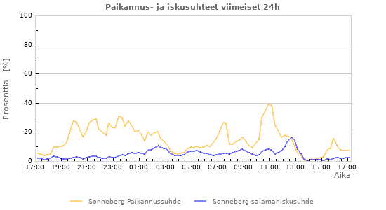 Graafit: Paikannus- ja iskusuhteet