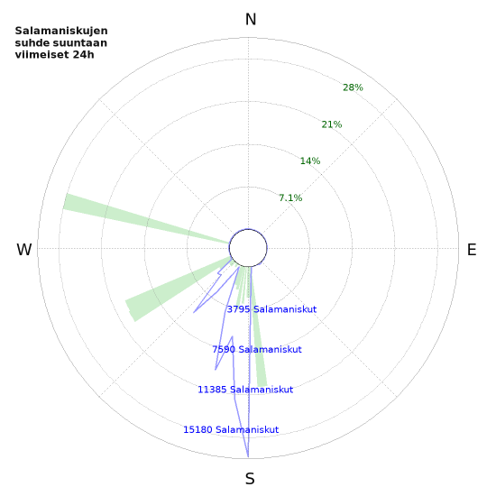 Graafit: Salamaniskujen suhde suuntaan