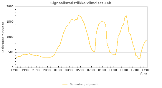 Graafit: Signaalistatistiikka