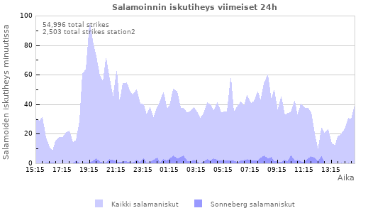 Graafit: Salamoinnin iskutiheys