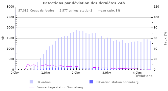 Graphes: Détections par déviation