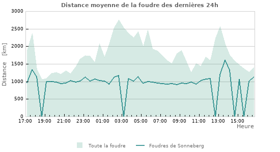 Graphes: Distance moyenne de la foudre