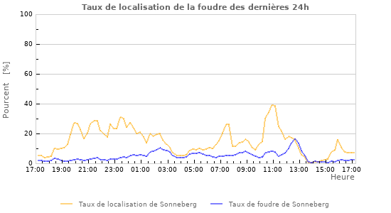 Graphes: Taux de localisation de la foudre