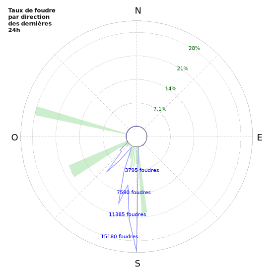 Graphes: Taux de foudre par direction