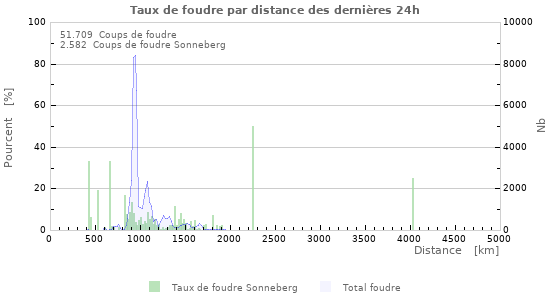 Graphes: Taux de foudre par distance