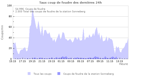 Graphes: Taux coup de foudre