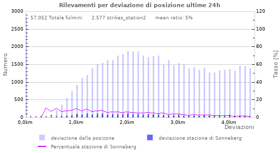 Grafico: Rilevamenti per deviazione di posizione