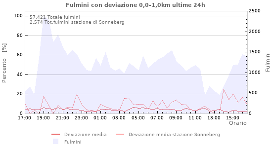 Grafico