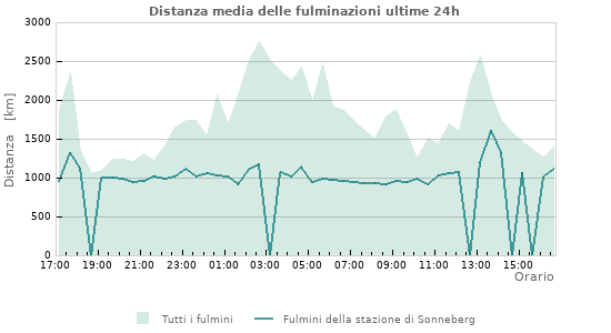 Grafico: Distanza media delle fulminazioni