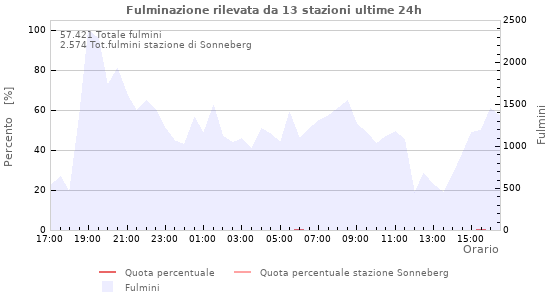 Grafico