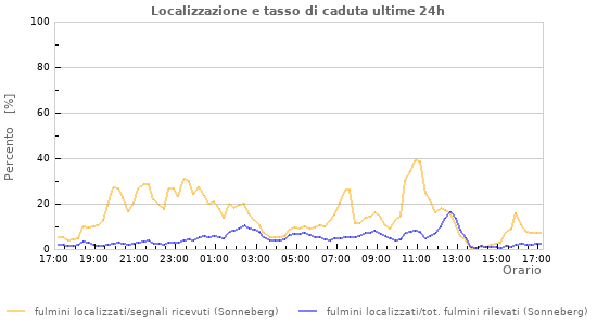 Grafico: Localizzazione e tasso di caduta