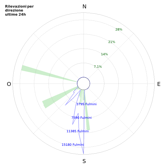 Grafico: Rilevazioni per direzione