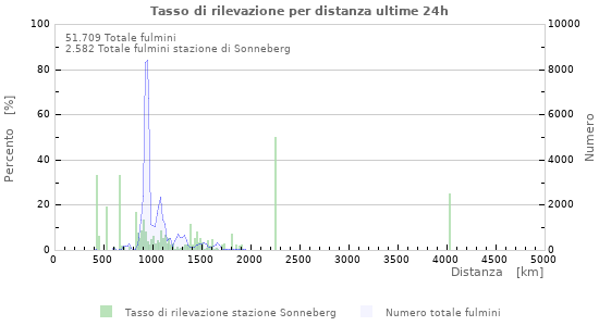 Grafico: Tasso di rilevazione per distanza