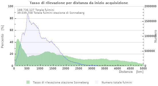 Grafico