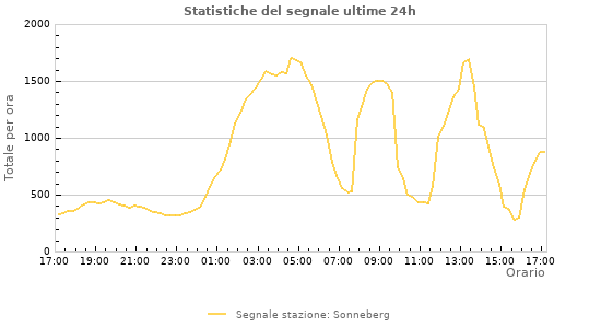 Grafico: Statistiche del segnale