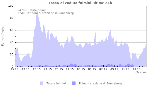 Grafico: Tasso di caduta fulmini