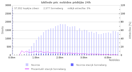 Grafiki: Izkliede pēc nobīdes