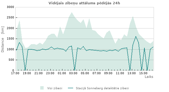 Grafiki: Vidējais zibeņu attālums