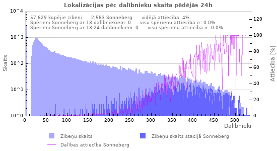 Grafiki: Lokalizācijas pēc dalībnieku skaita