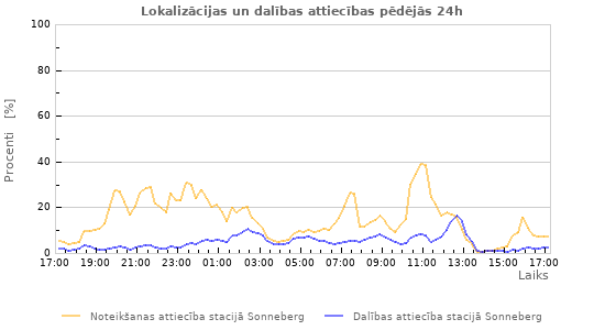 Grafiki: Lokalizācijas un dalības attiecības