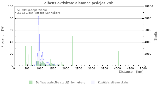 Grafiki: Zibens aktivitāte distancē