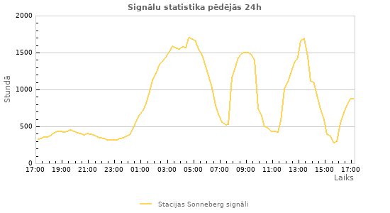 Grafiki: Signālu statistika