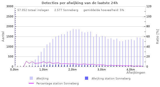 Grafieken: Detecties per afwijking