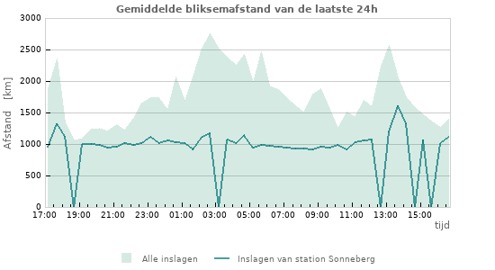 Grafieken: Gemiddelde bliksemafstand